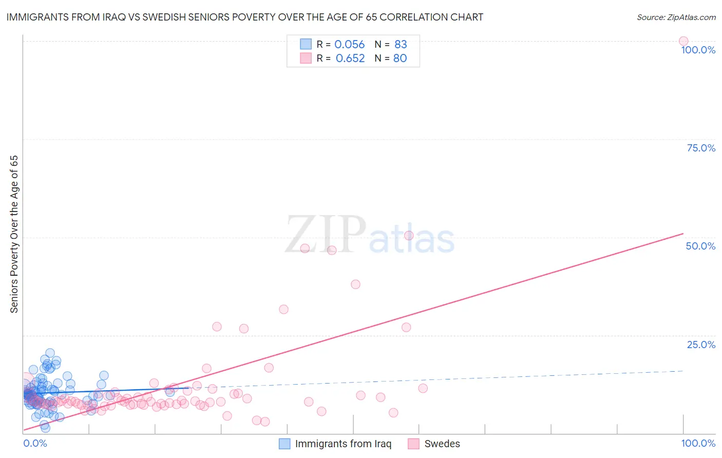 Immigrants from Iraq vs Swedish Seniors Poverty Over the Age of 65