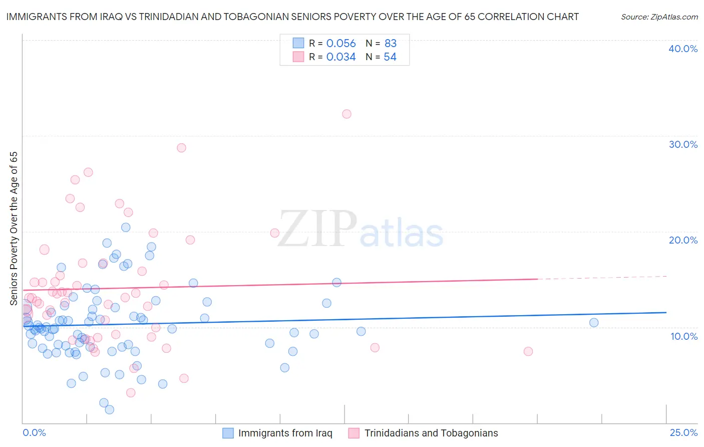 Immigrants from Iraq vs Trinidadian and Tobagonian Seniors Poverty Over the Age of 65