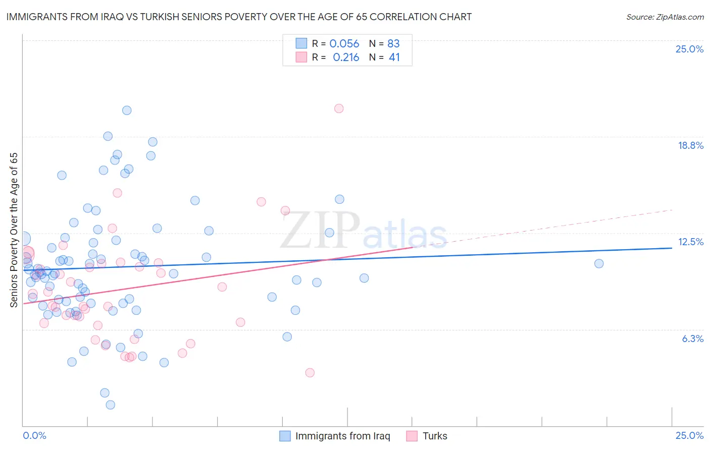 Immigrants from Iraq vs Turkish Seniors Poverty Over the Age of 65