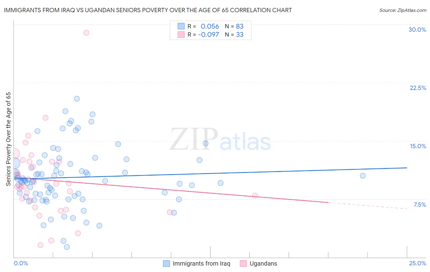 Immigrants from Iraq vs Ugandan Seniors Poverty Over the Age of 65