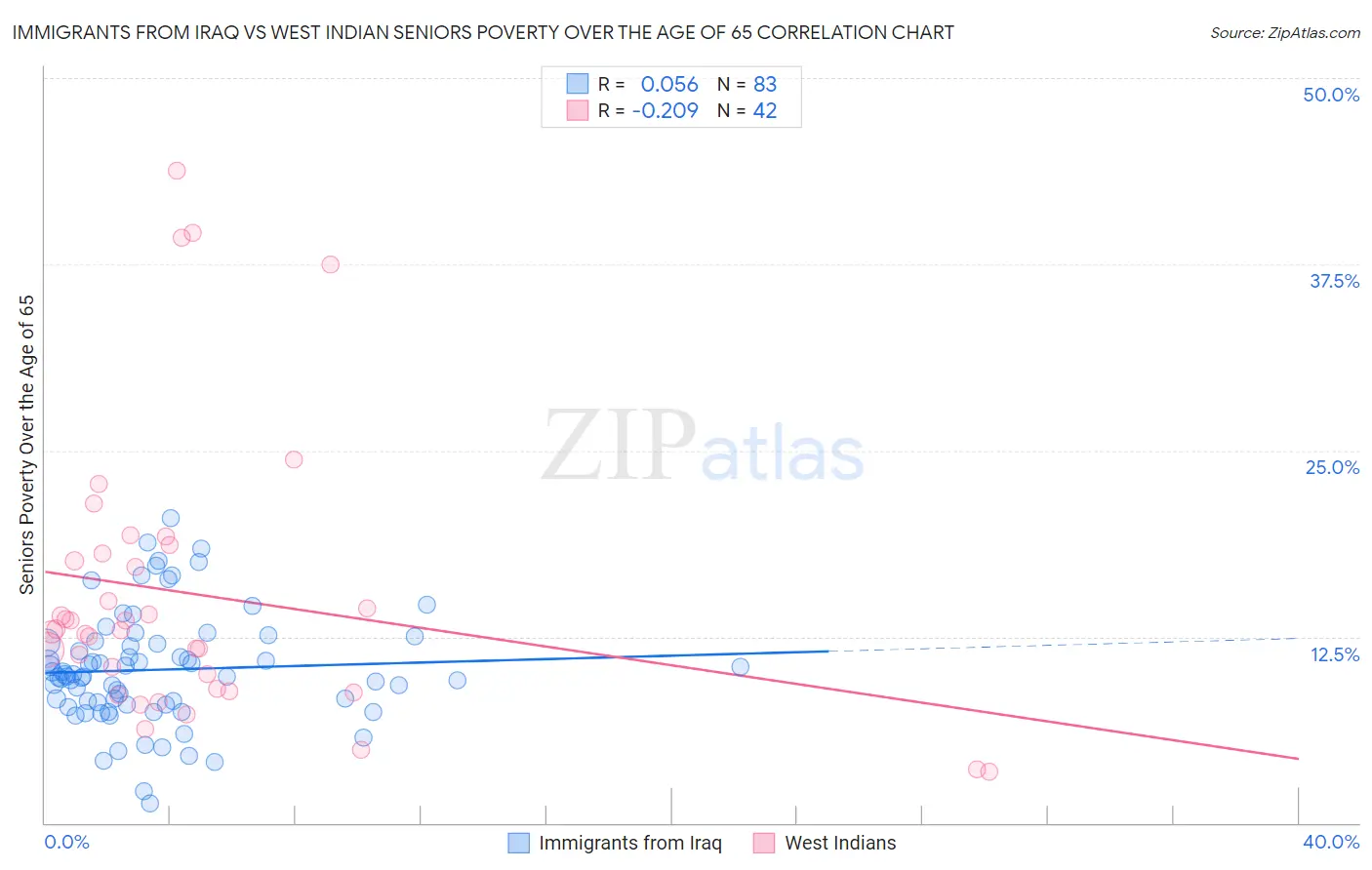 Immigrants from Iraq vs West Indian Seniors Poverty Over the Age of 65