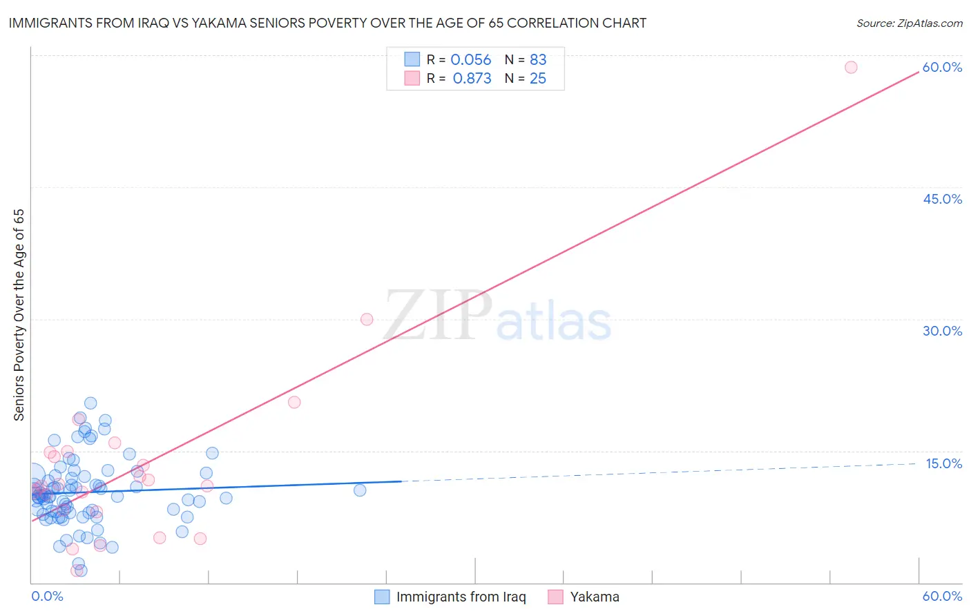 Immigrants from Iraq vs Yakama Seniors Poverty Over the Age of 65