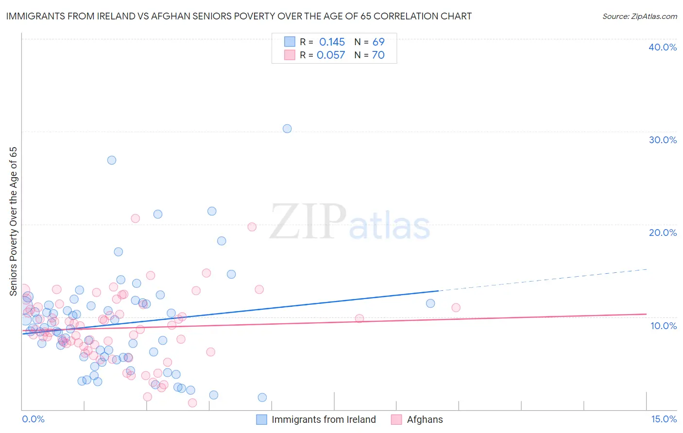 Immigrants from Ireland vs Afghan Seniors Poverty Over the Age of 65