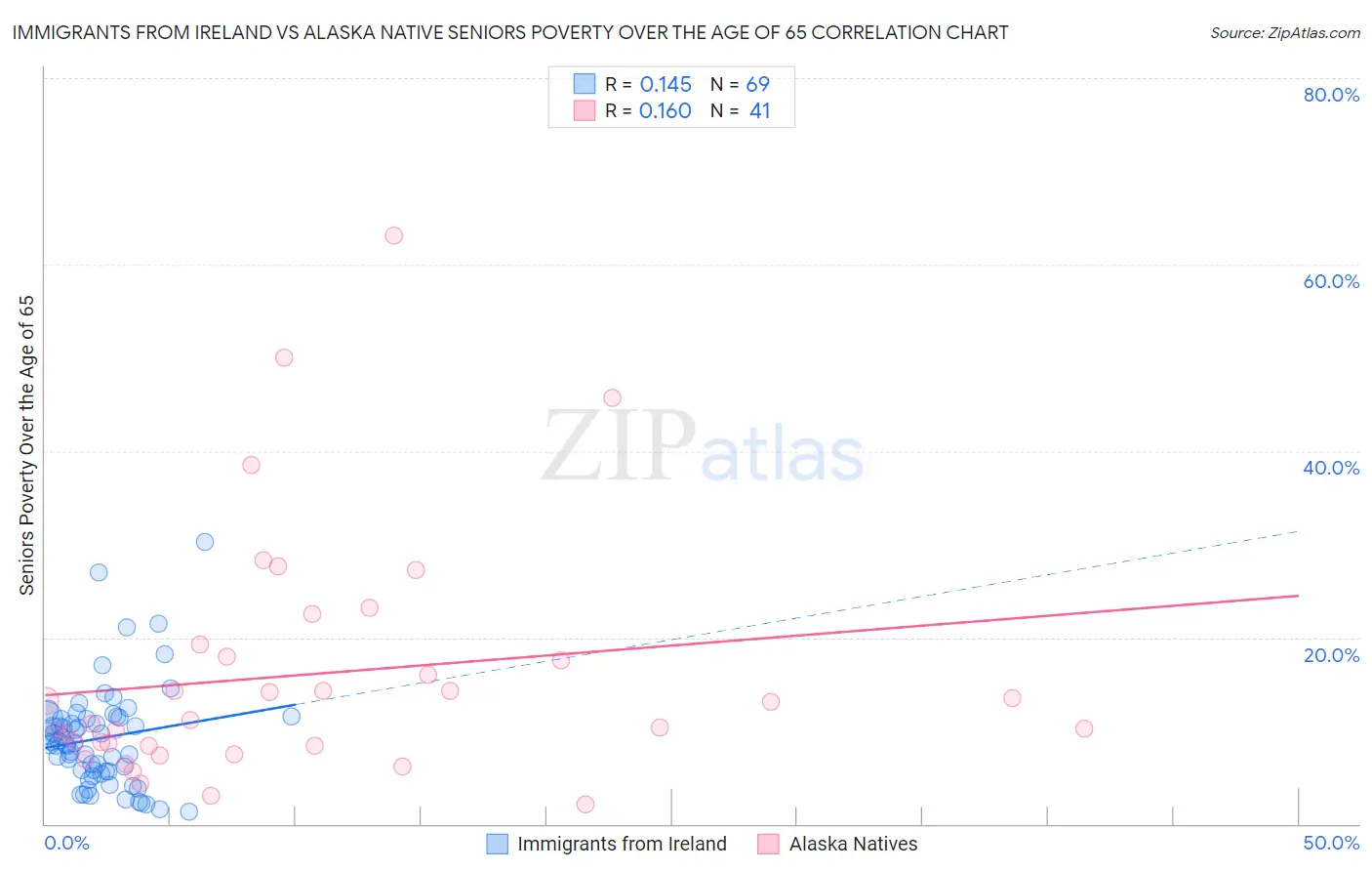 Immigrants from Ireland vs Alaska Native Seniors Poverty Over the Age of 65