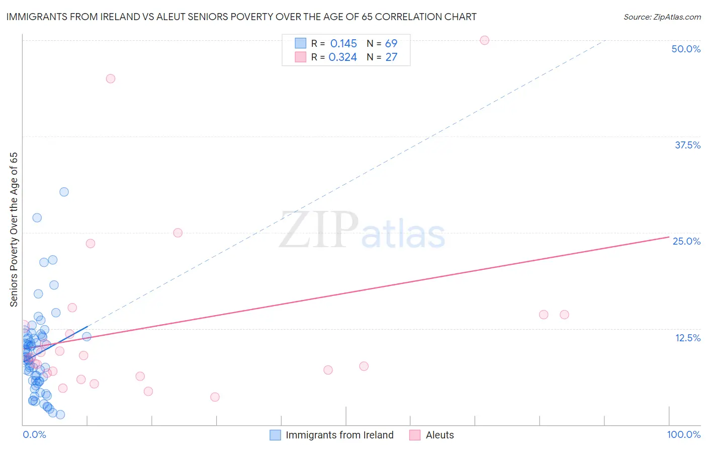 Immigrants from Ireland vs Aleut Seniors Poverty Over the Age of 65
