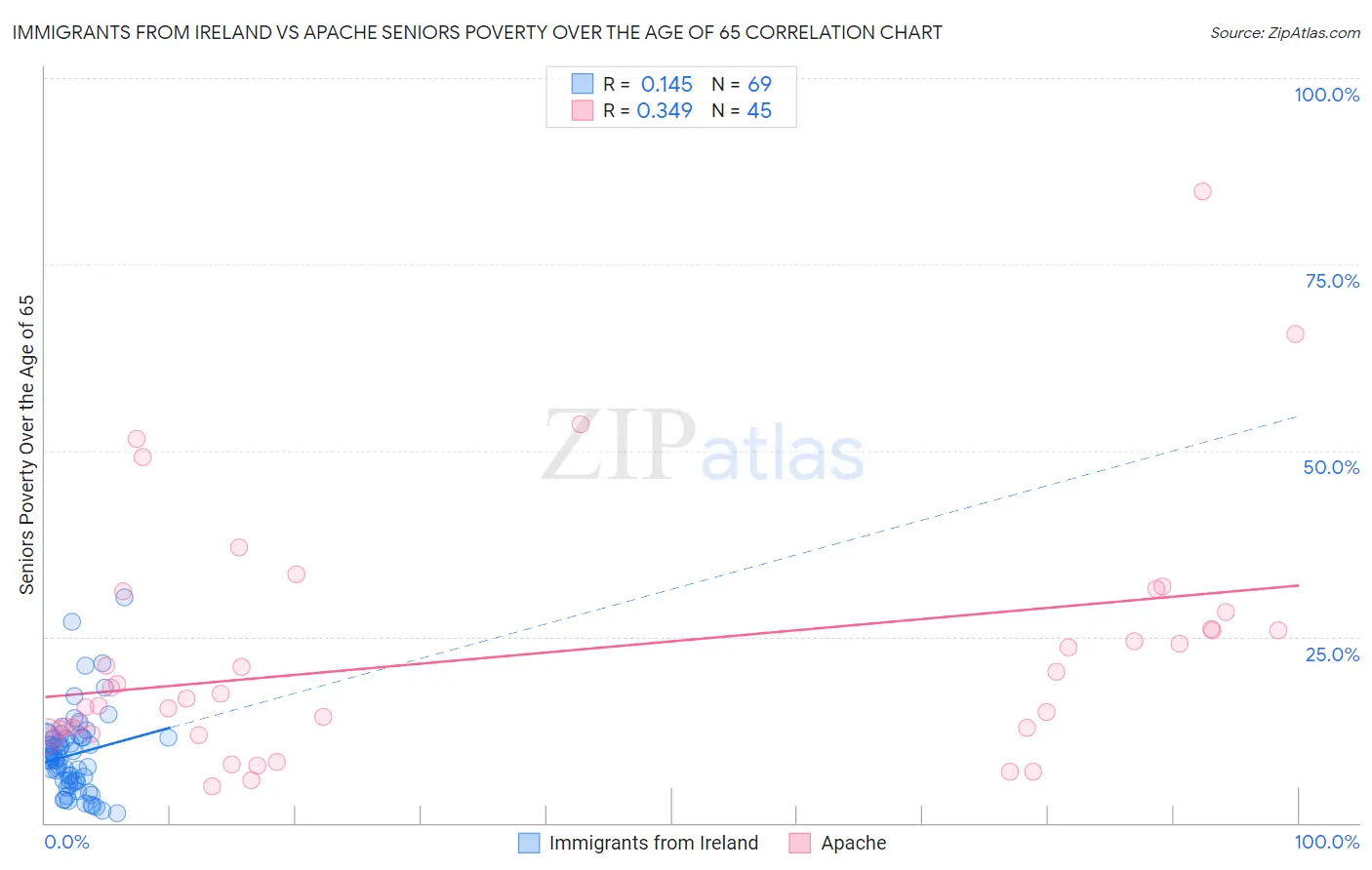 Immigrants from Ireland vs Apache Seniors Poverty Over the Age of 65