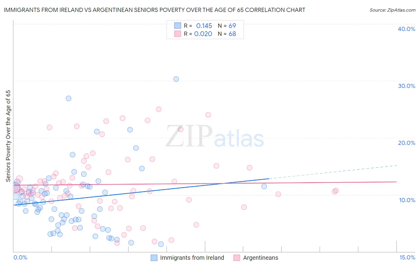 Immigrants from Ireland vs Argentinean Seniors Poverty Over the Age of 65