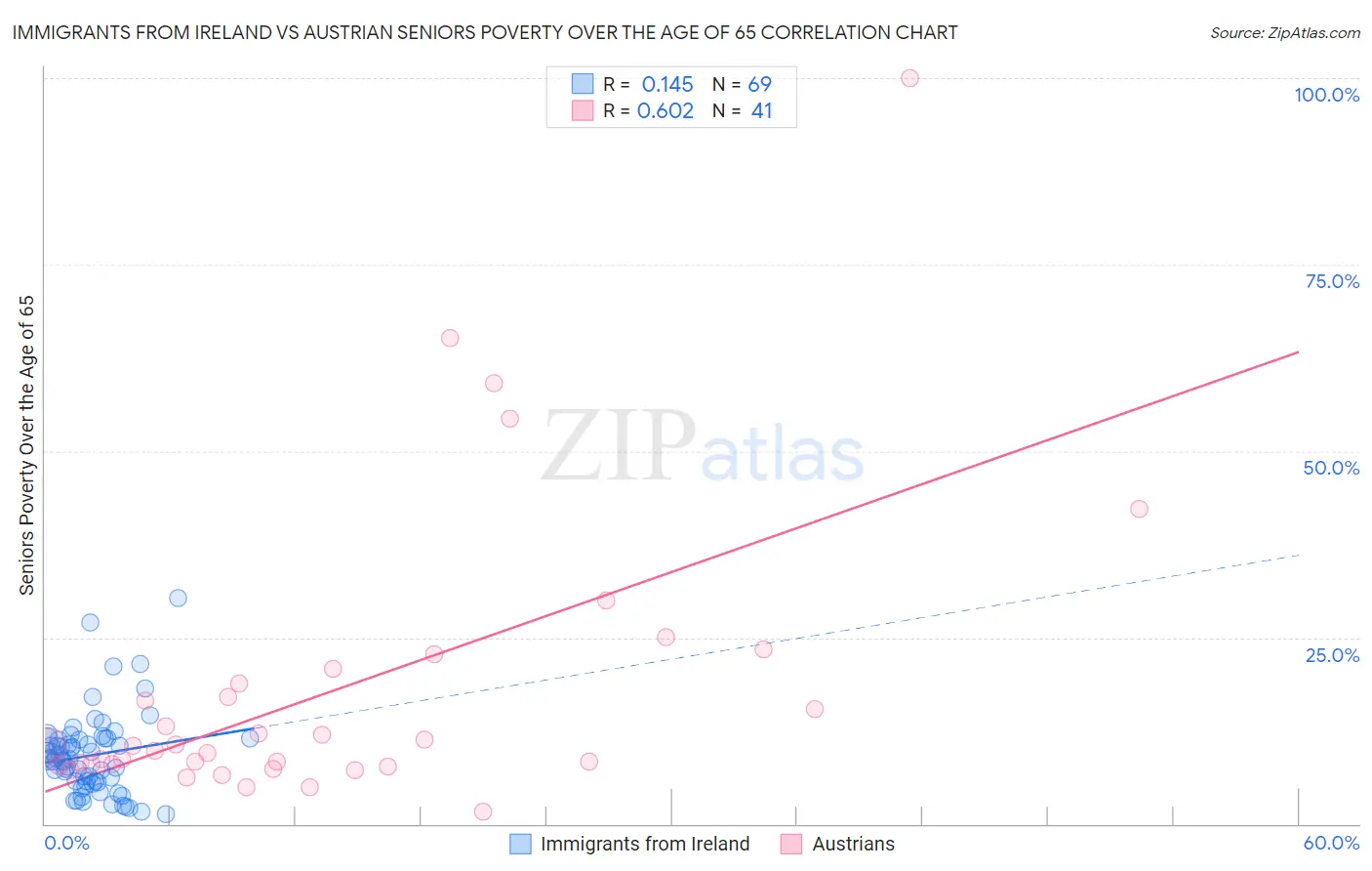 Immigrants from Ireland vs Austrian Seniors Poverty Over the Age of 65