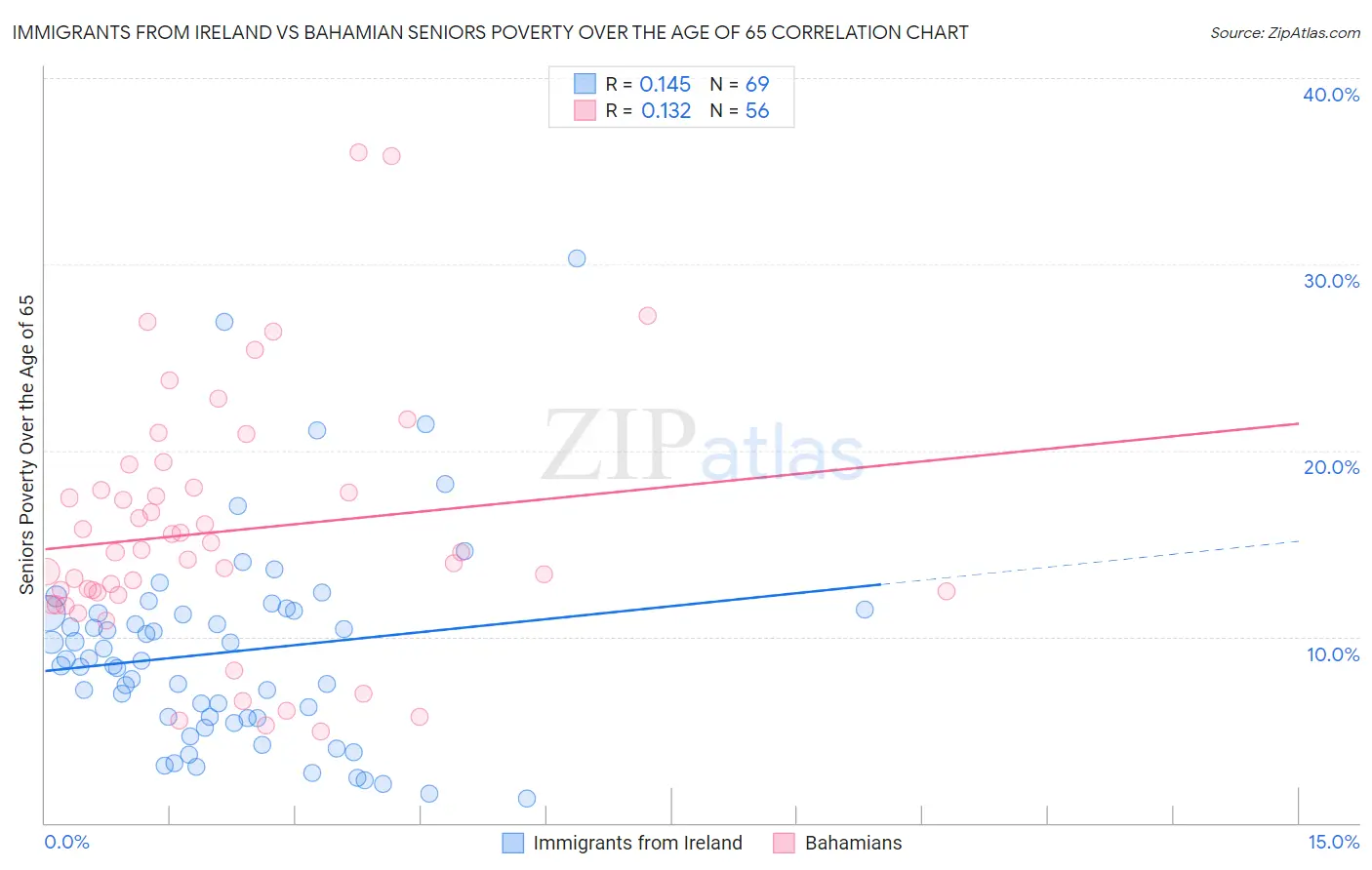 Immigrants from Ireland vs Bahamian Seniors Poverty Over the Age of 65
