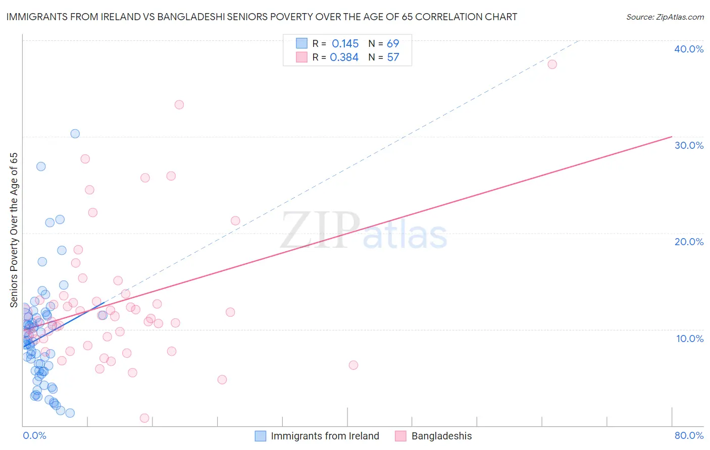 Immigrants from Ireland vs Bangladeshi Seniors Poverty Over the Age of 65