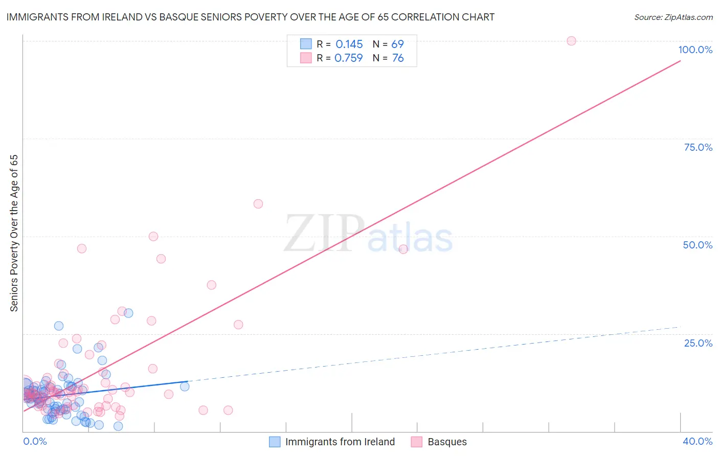 Immigrants from Ireland vs Basque Seniors Poverty Over the Age of 65