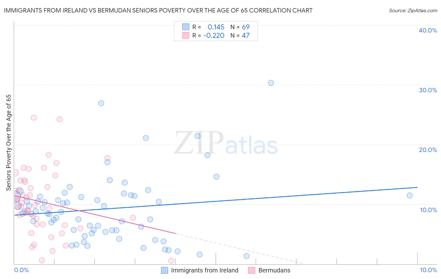 Immigrants from Ireland vs Bermudan Seniors Poverty Over the Age of 65