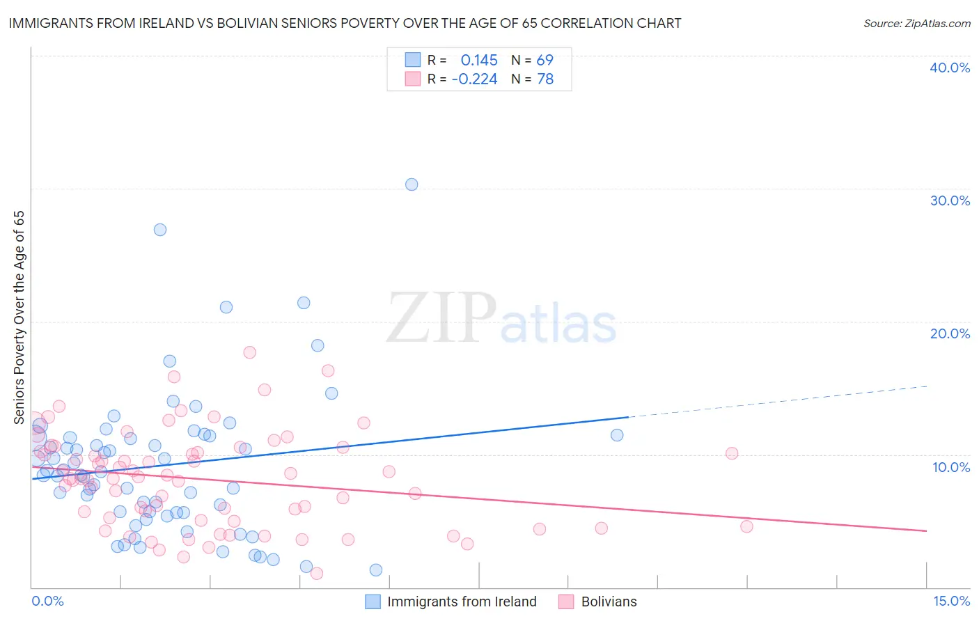 Immigrants from Ireland vs Bolivian Seniors Poverty Over the Age of 65