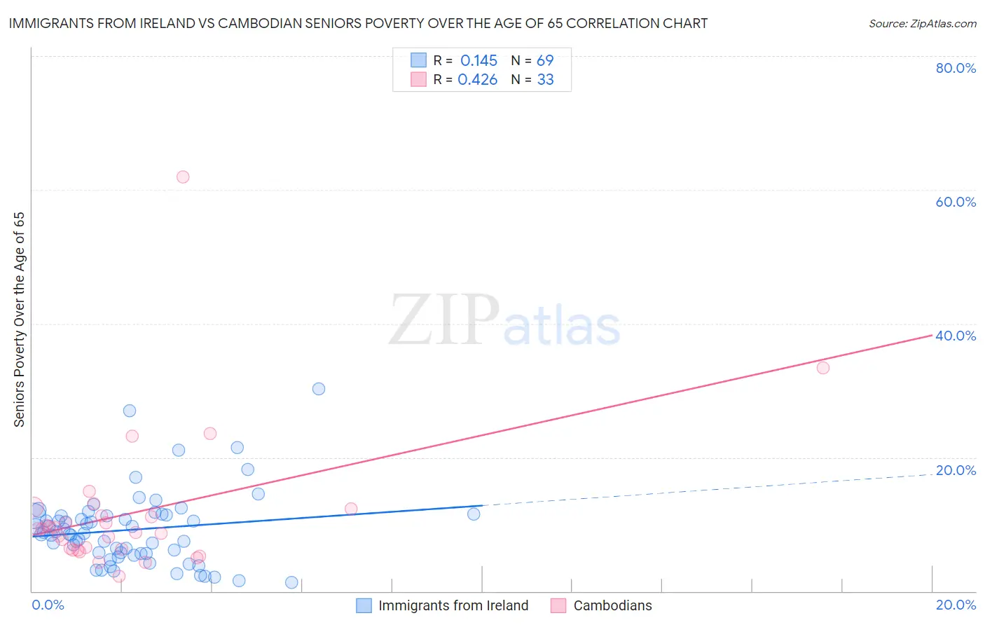 Immigrants from Ireland vs Cambodian Seniors Poverty Over the Age of 65