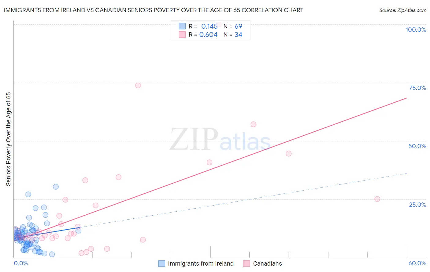 Immigrants from Ireland vs Canadian Seniors Poverty Over the Age of 65