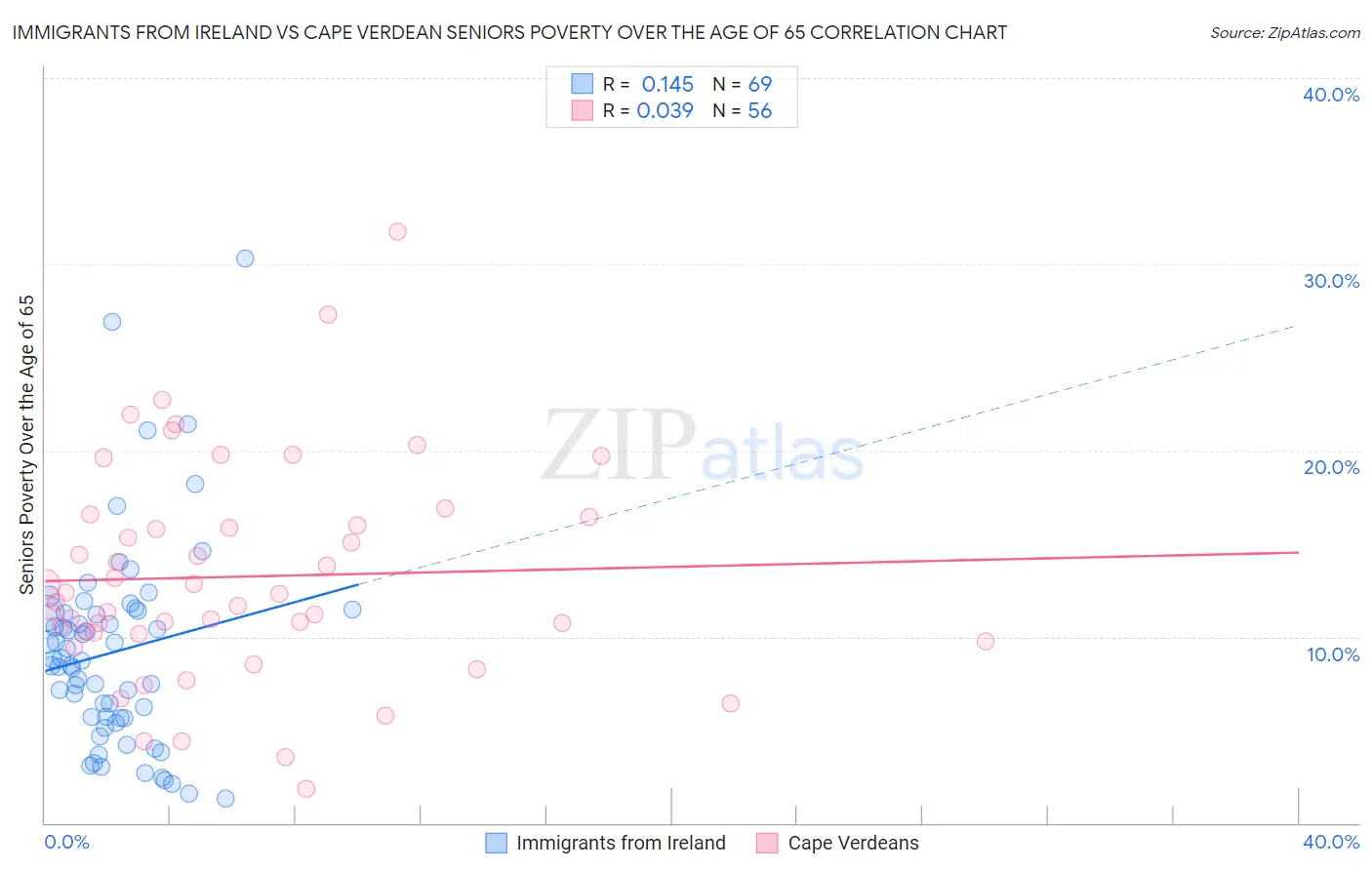 Immigrants from Ireland vs Cape Verdean Seniors Poverty Over the Age of 65