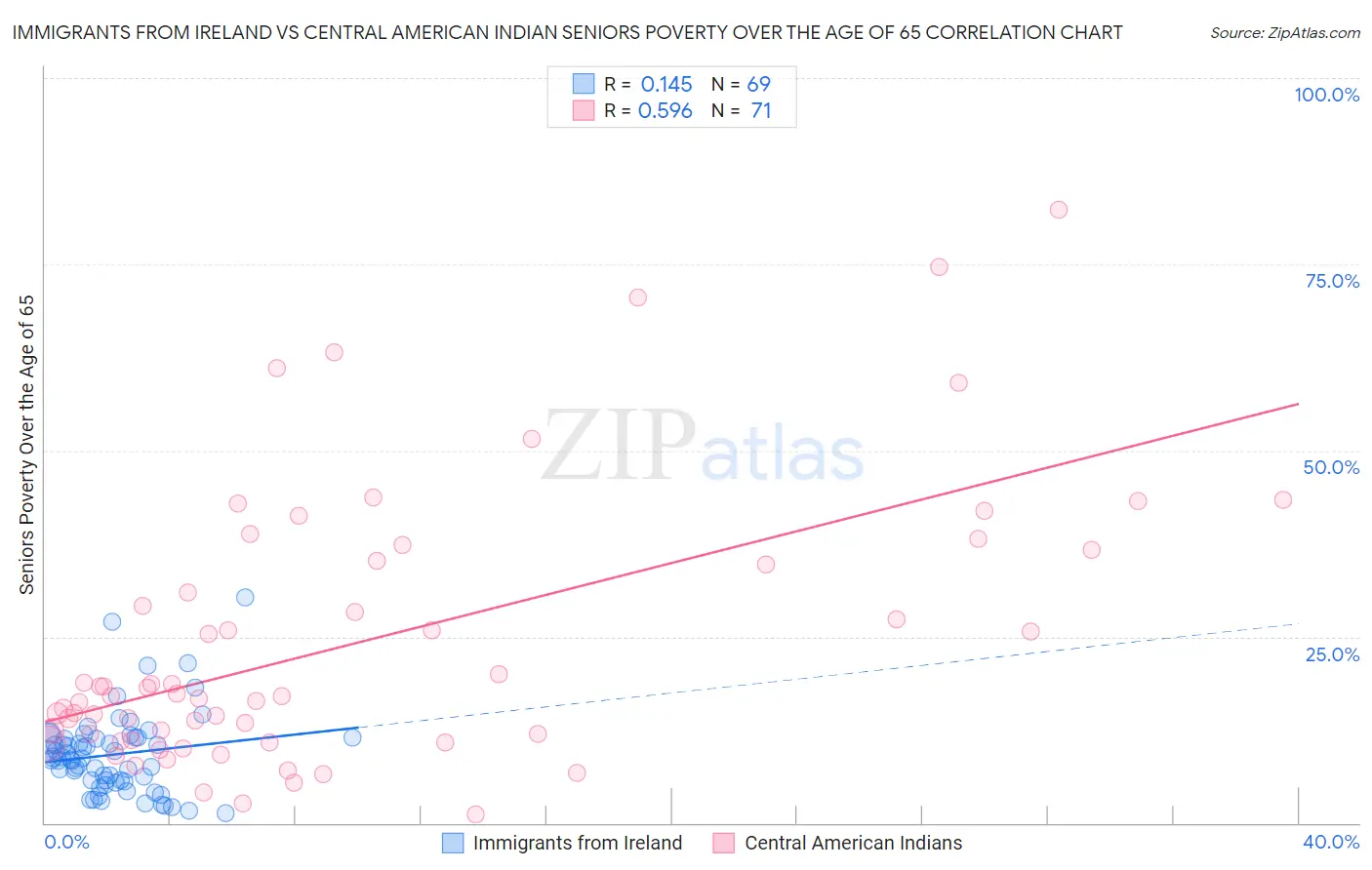 Immigrants from Ireland vs Central American Indian Seniors Poverty Over the Age of 65