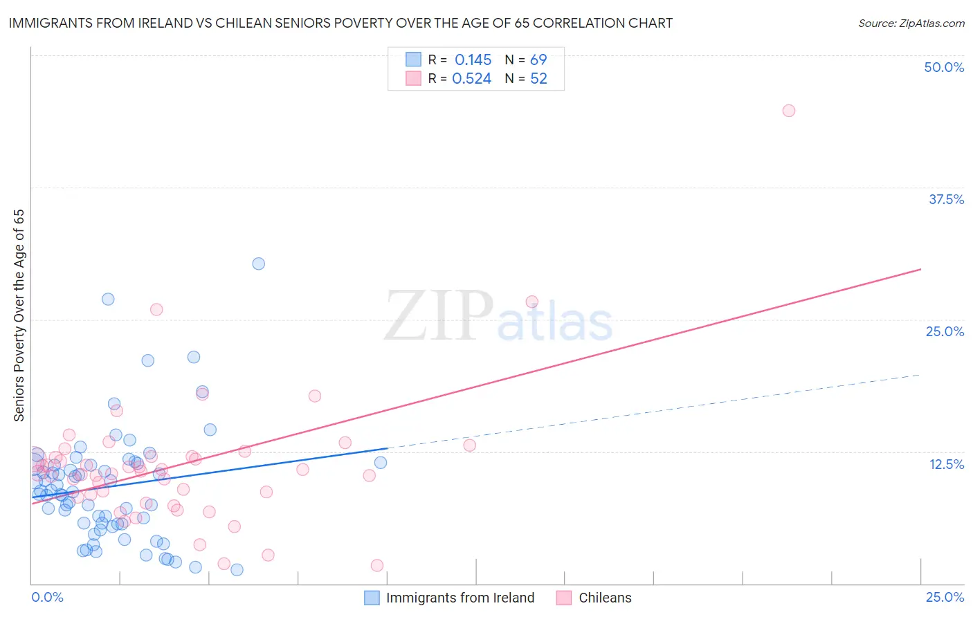 Immigrants from Ireland vs Chilean Seniors Poverty Over the Age of 65