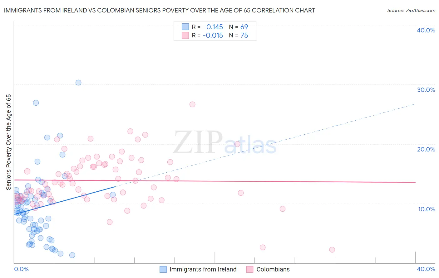 Immigrants from Ireland vs Colombian Seniors Poverty Over the Age of 65
