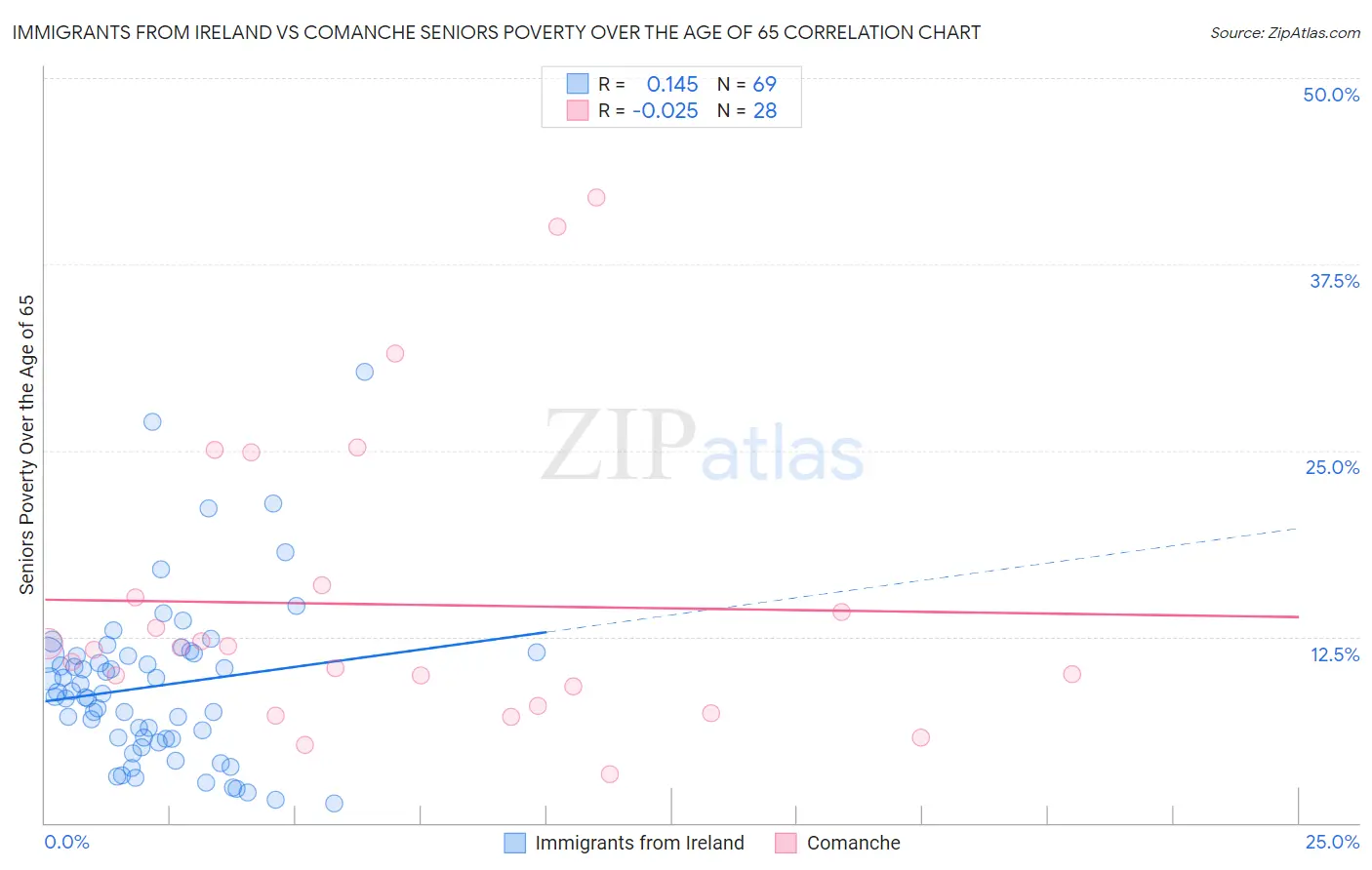 Immigrants from Ireland vs Comanche Seniors Poverty Over the Age of 65