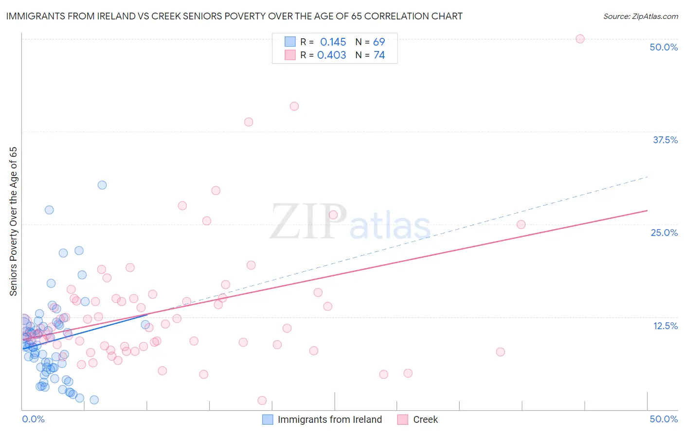 Immigrants from Ireland vs Creek Seniors Poverty Over the Age of 65
