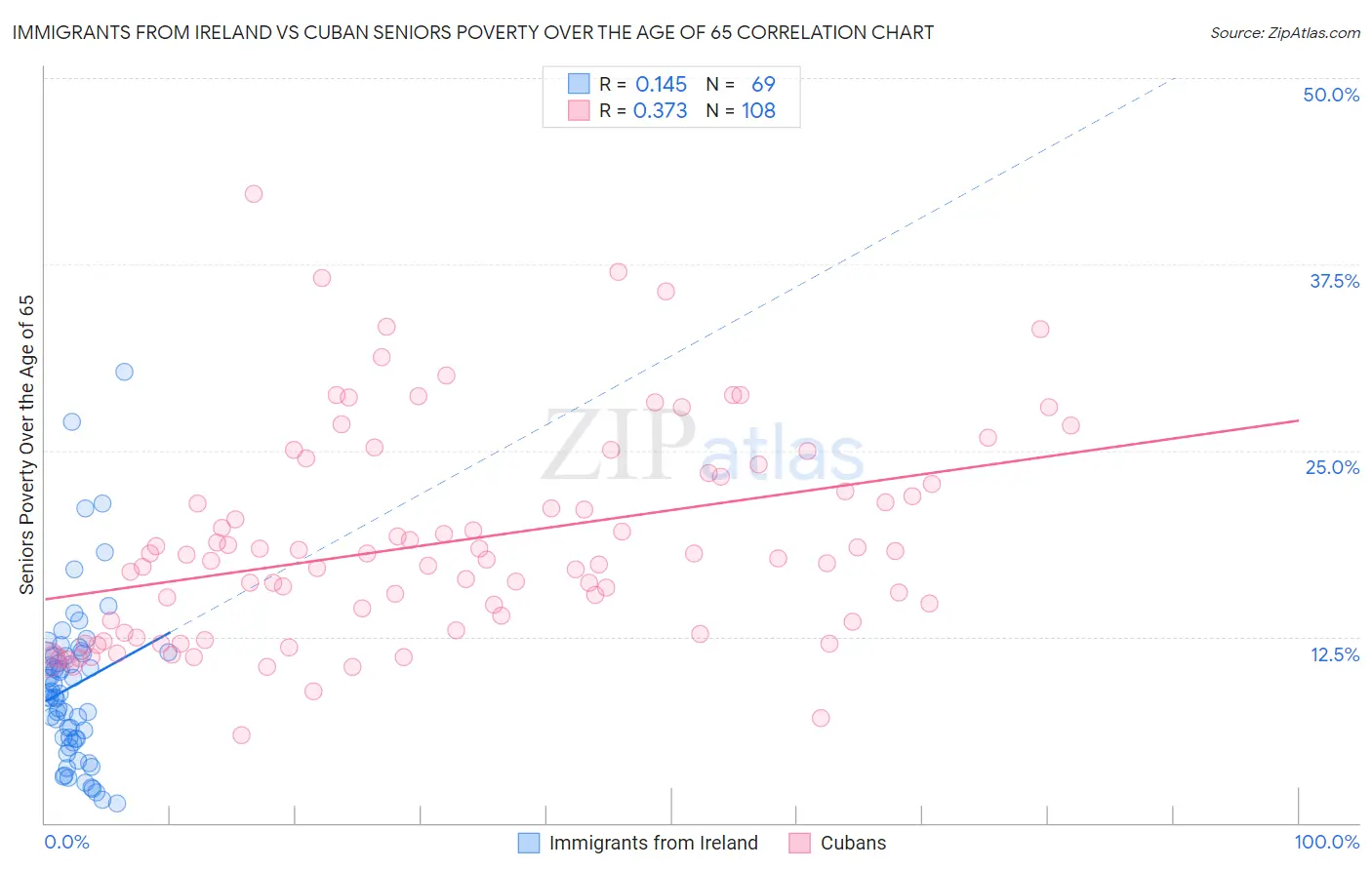 Immigrants from Ireland vs Cuban Seniors Poverty Over the Age of 65