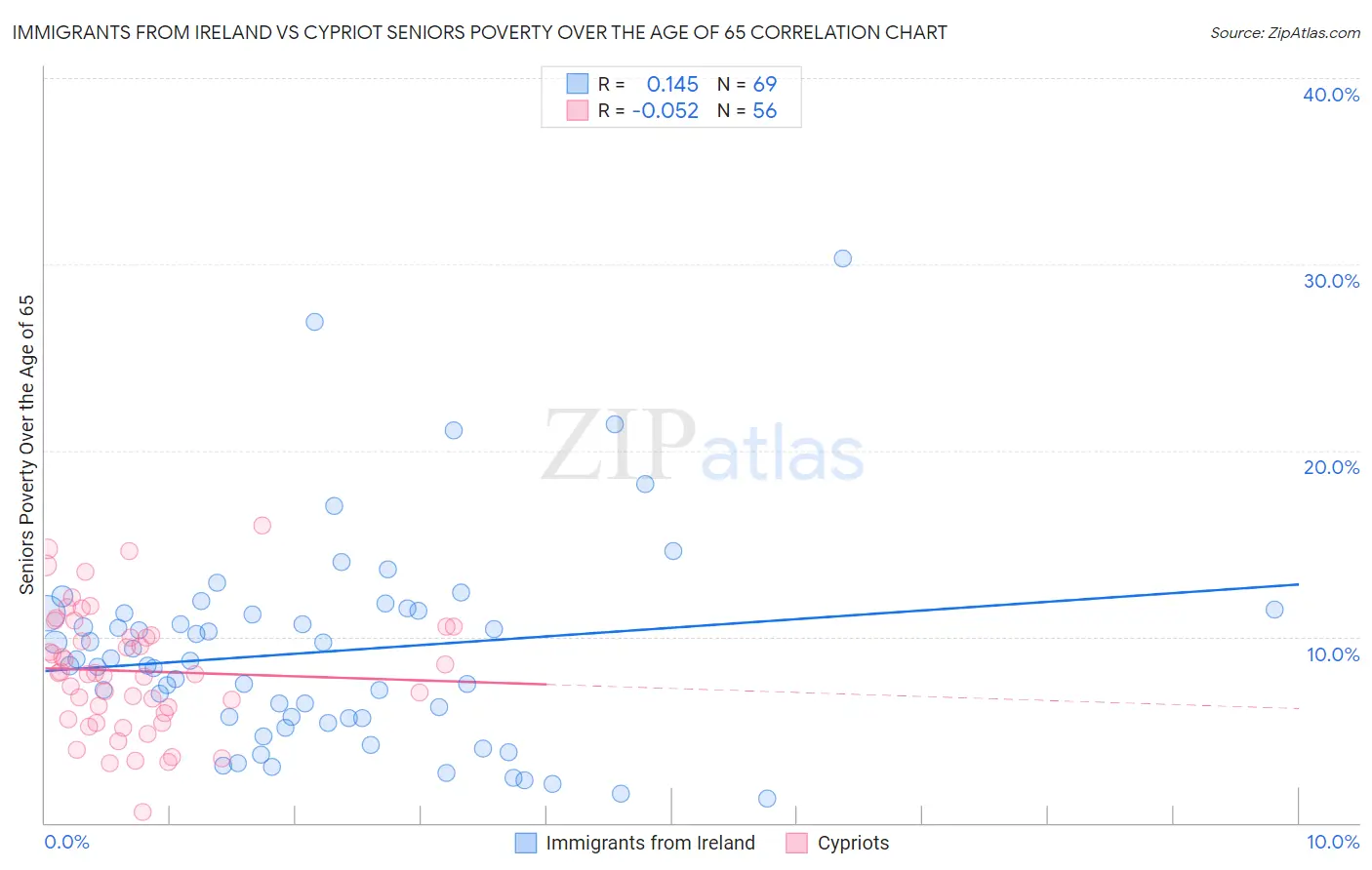 Immigrants from Ireland vs Cypriot Seniors Poverty Over the Age of 65