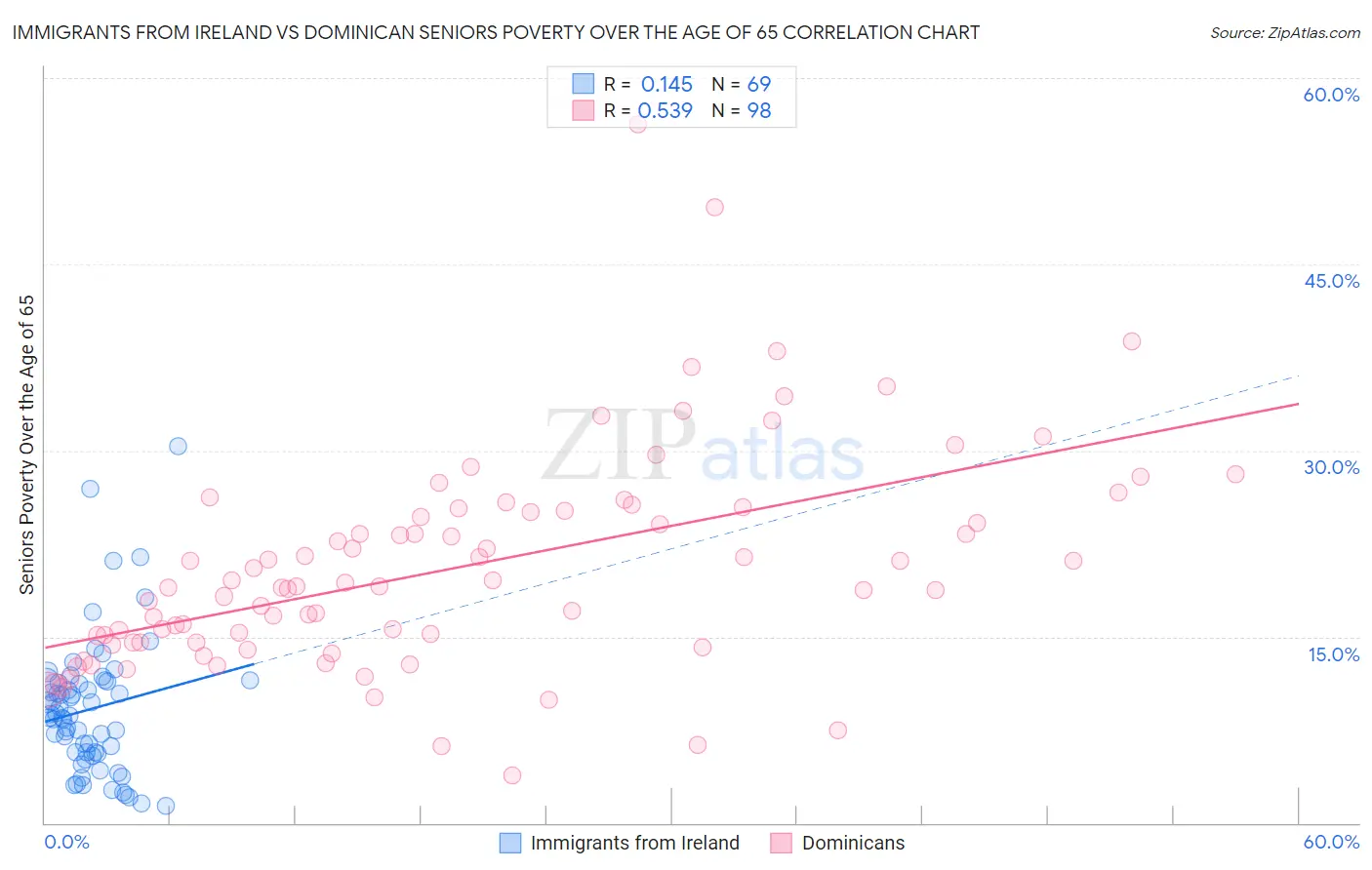 Immigrants from Ireland vs Dominican Seniors Poverty Over the Age of 65