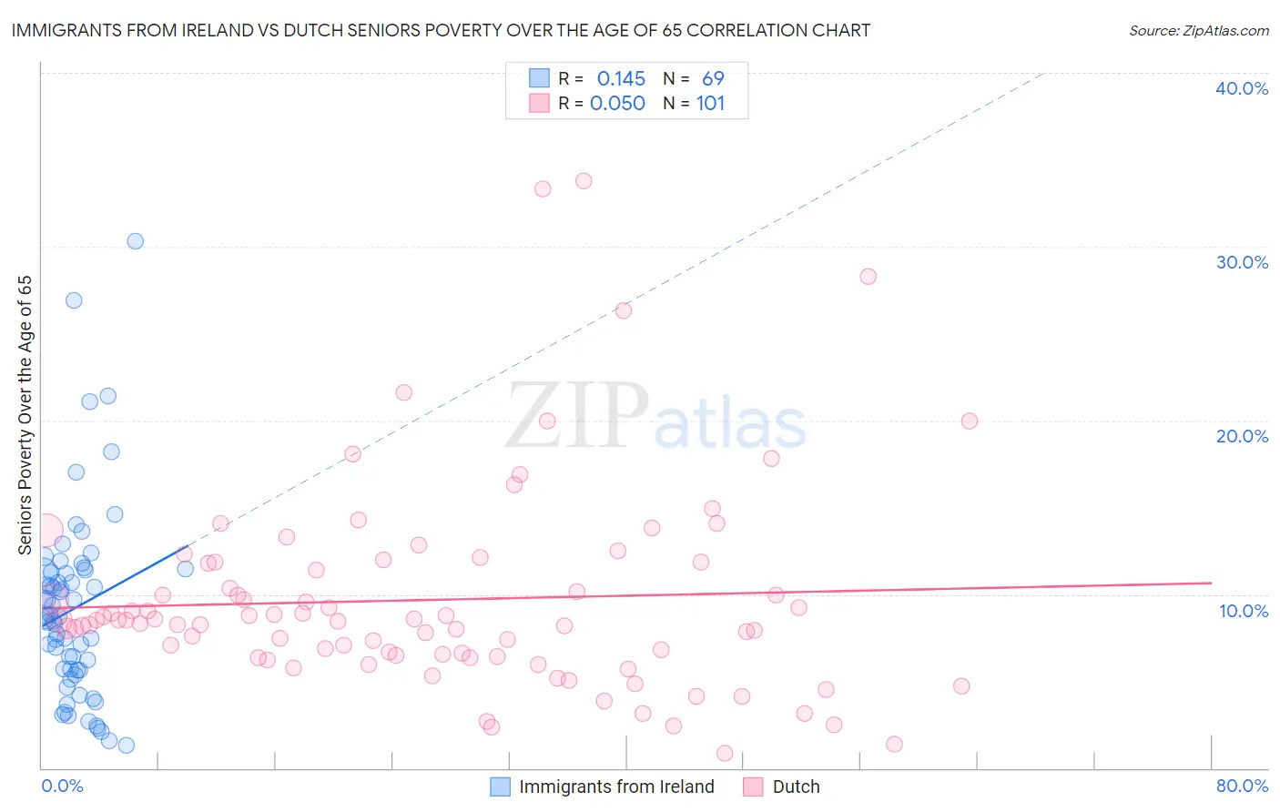 Immigrants from Ireland vs Dutch Seniors Poverty Over the Age of 65