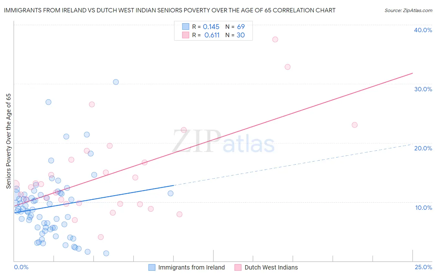 Immigrants from Ireland vs Dutch West Indian Seniors Poverty Over the Age of 65
