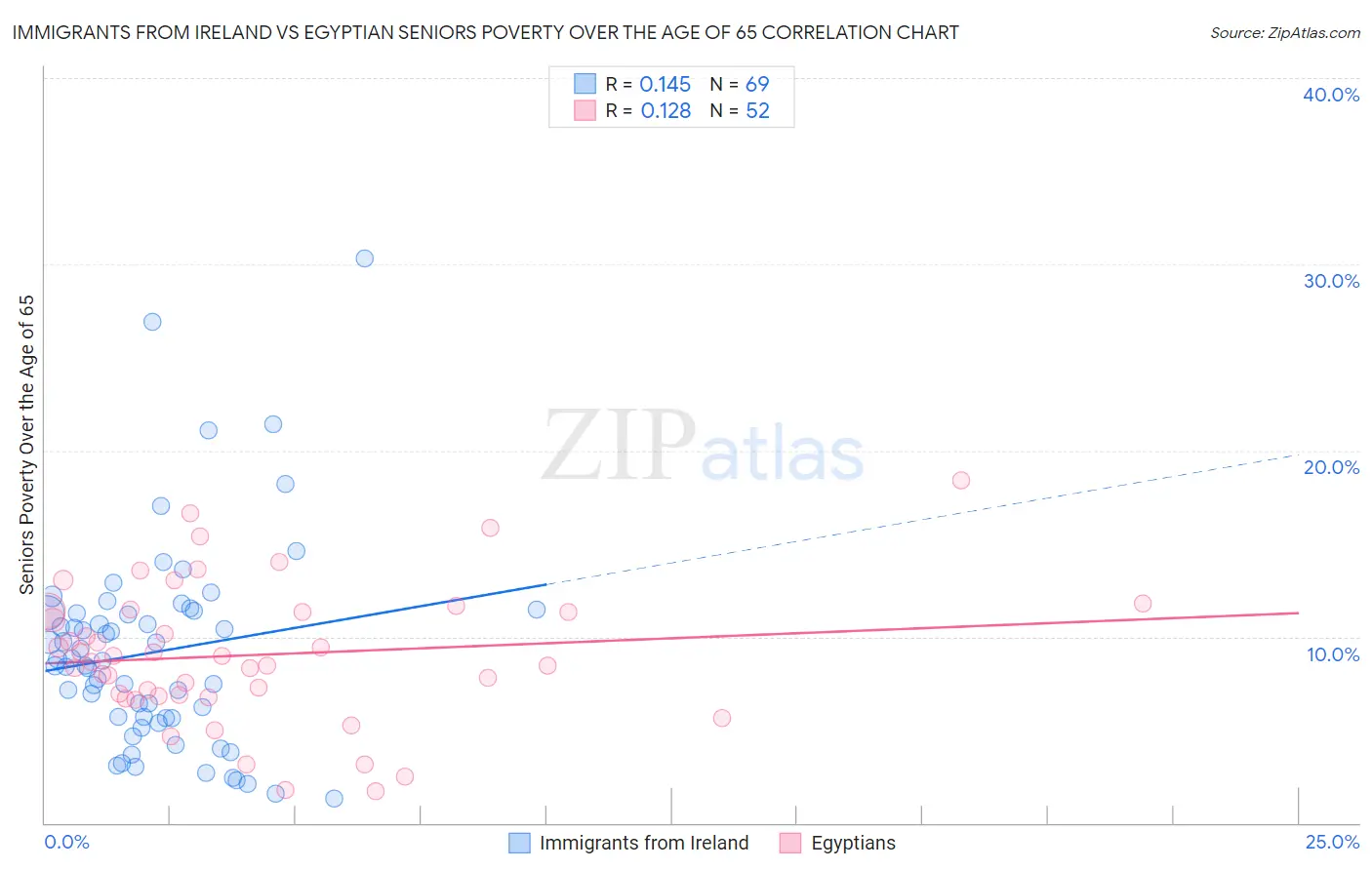 Immigrants from Ireland vs Egyptian Seniors Poverty Over the Age of 65