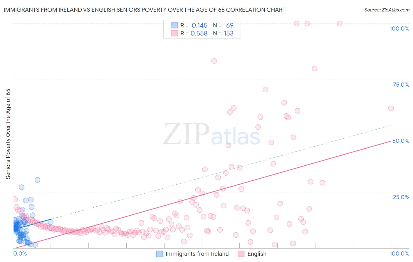 Immigrants from Ireland vs English Seniors Poverty Over the Age of 65