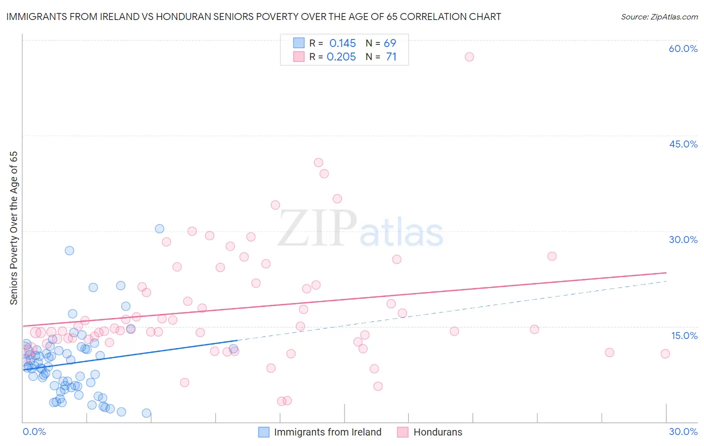 Immigrants from Ireland vs Honduran Seniors Poverty Over the Age of 65