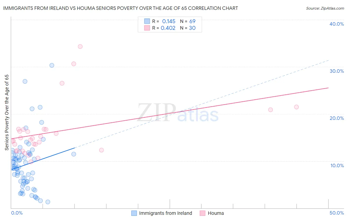 Immigrants from Ireland vs Houma Seniors Poverty Over the Age of 65