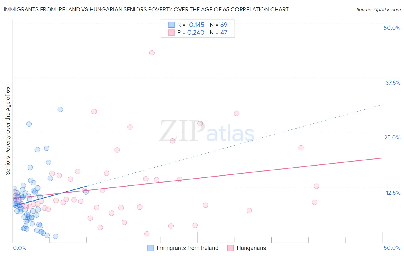 Immigrants from Ireland vs Hungarian Seniors Poverty Over the Age of 65