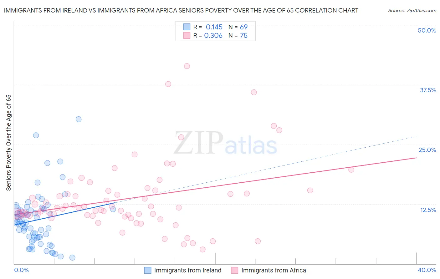 Immigrants from Ireland vs Immigrants from Africa Seniors Poverty Over the Age of 65