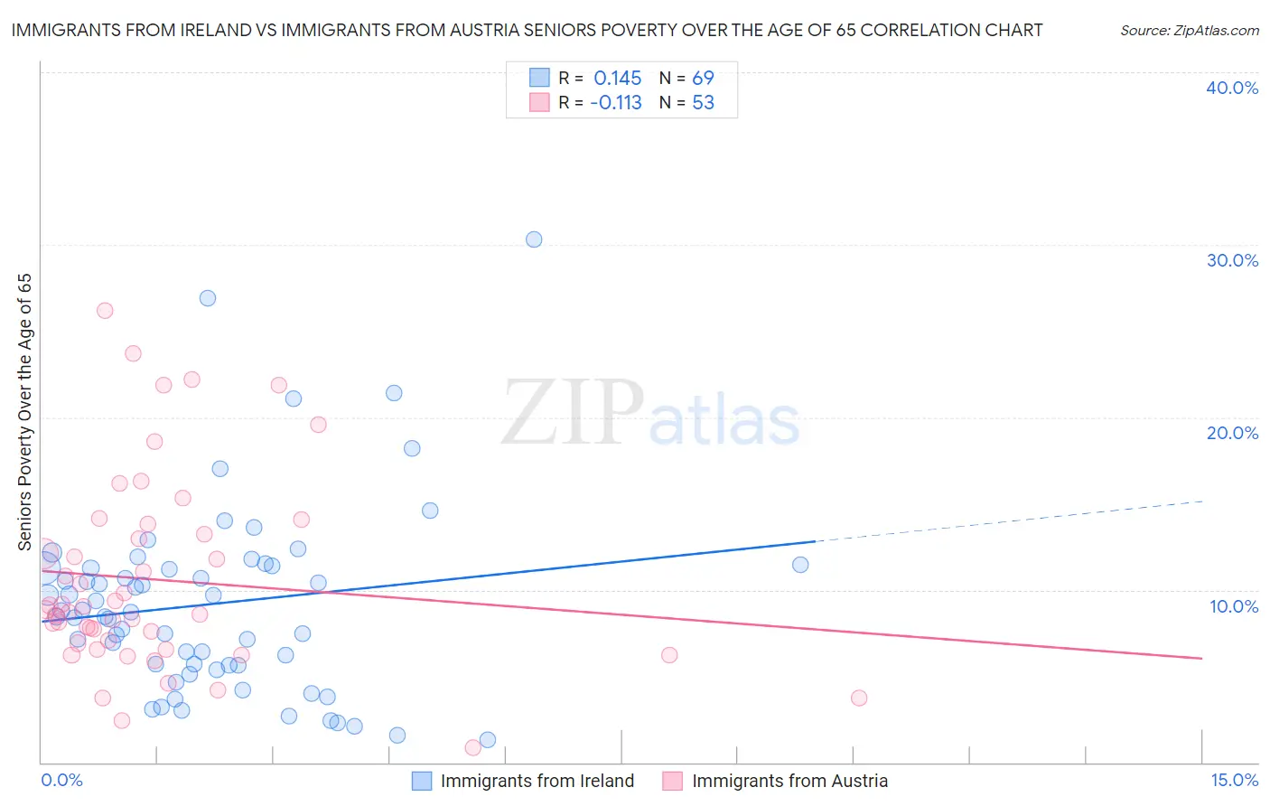 Immigrants from Ireland vs Immigrants from Austria Seniors Poverty Over the Age of 65