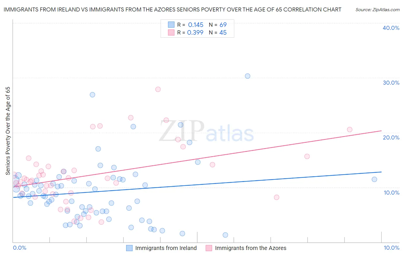 Immigrants from Ireland vs Immigrants from the Azores Seniors Poverty Over the Age of 65