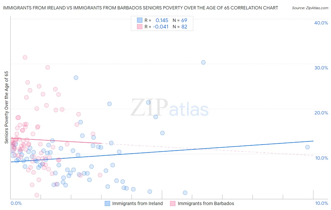 Immigrants from Ireland vs Immigrants from Barbados Seniors Poverty Over the Age of 65