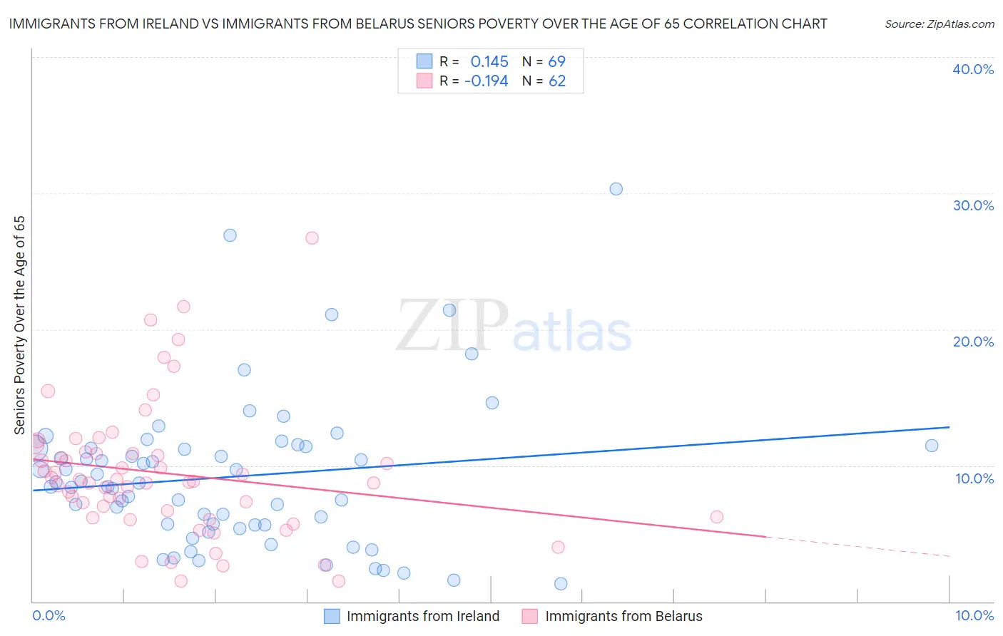 Immigrants from Ireland vs Immigrants from Belarus Seniors Poverty Over the Age of 65