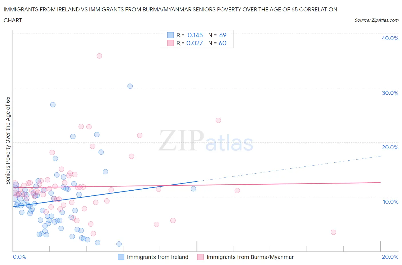 Immigrants from Ireland vs Immigrants from Burma/Myanmar Seniors Poverty Over the Age of 65