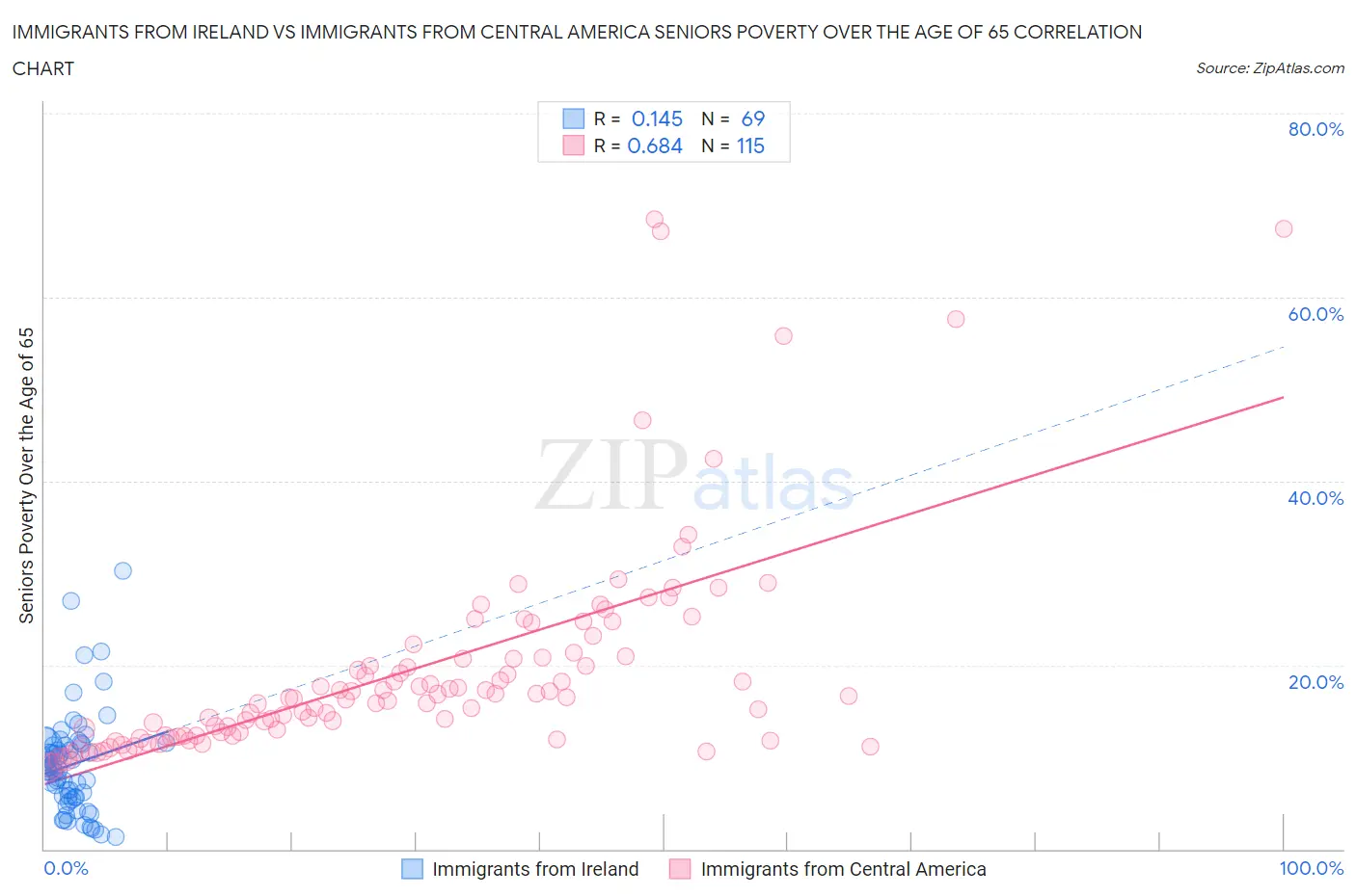Immigrants from Ireland vs Immigrants from Central America Seniors Poverty Over the Age of 65