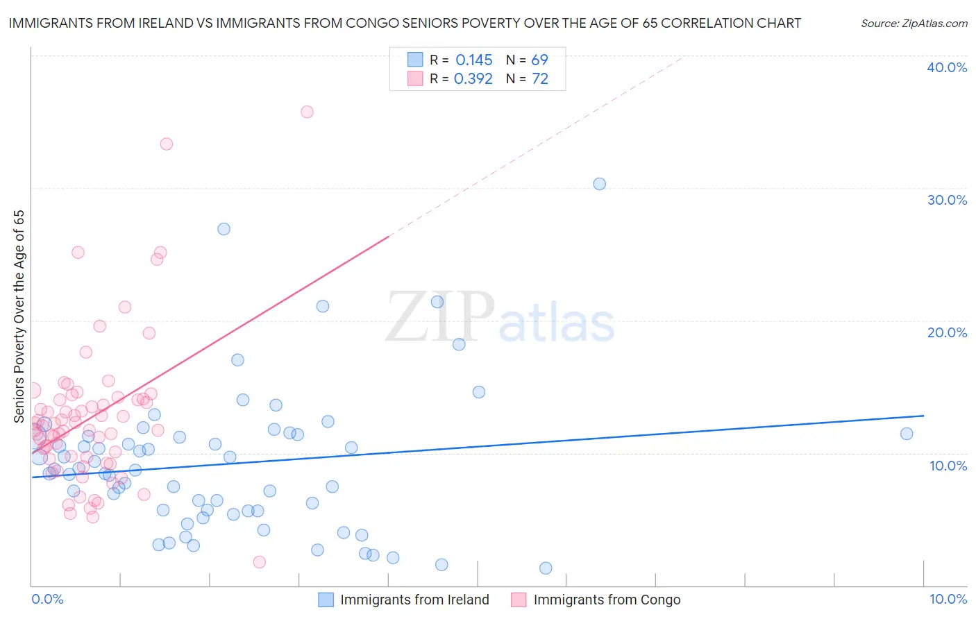 Immigrants from Ireland vs Immigrants from Congo Seniors Poverty Over the Age of 65