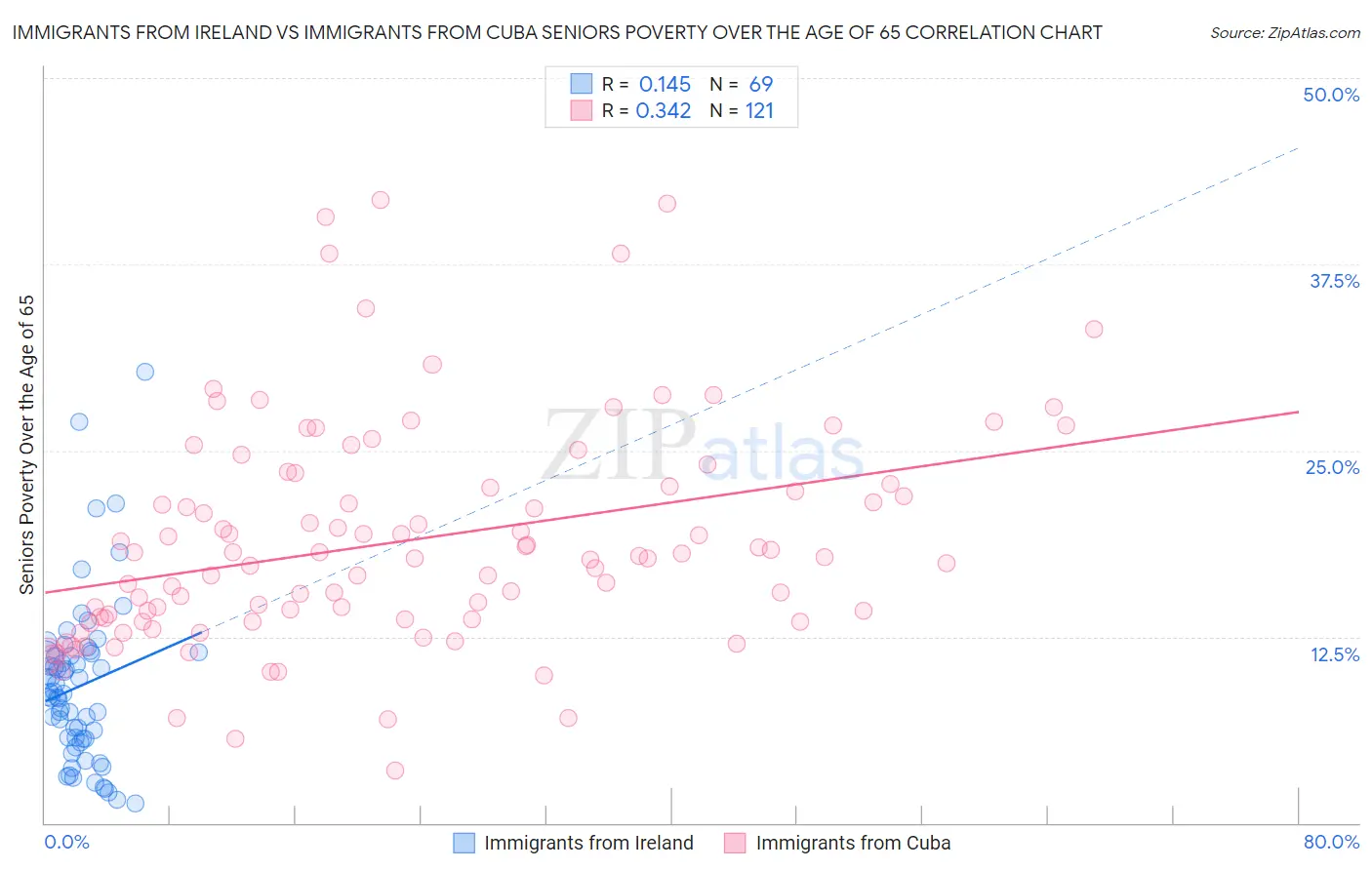 Immigrants from Ireland vs Immigrants from Cuba Seniors Poverty Over the Age of 65