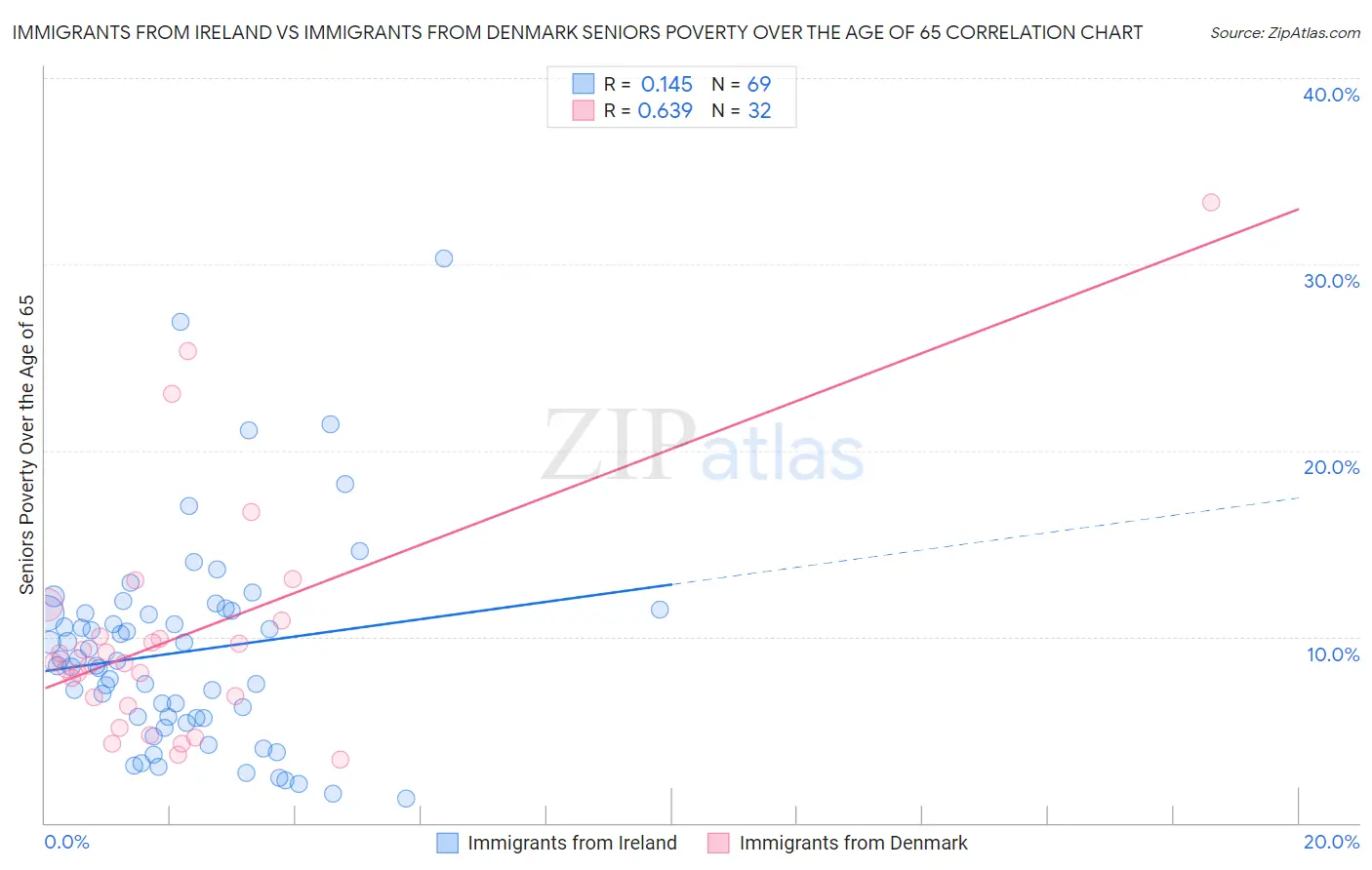 Immigrants from Ireland vs Immigrants from Denmark Seniors Poverty Over the Age of 65