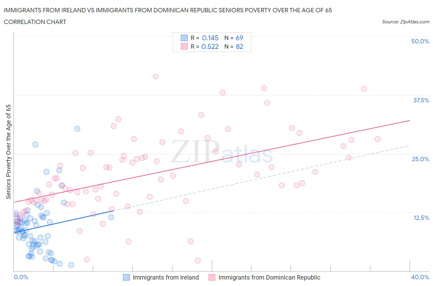 Immigrants from Ireland vs Immigrants from Dominican Republic Seniors Poverty Over the Age of 65