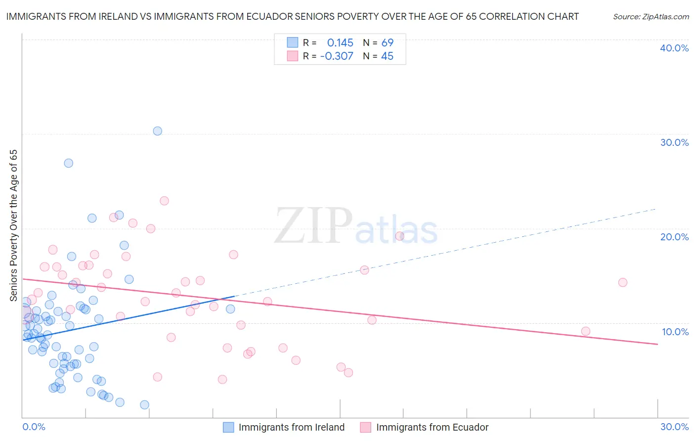 Immigrants from Ireland vs Immigrants from Ecuador Seniors Poverty Over the Age of 65