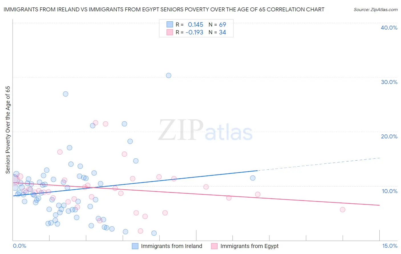 Immigrants from Ireland vs Immigrants from Egypt Seniors Poverty Over the Age of 65