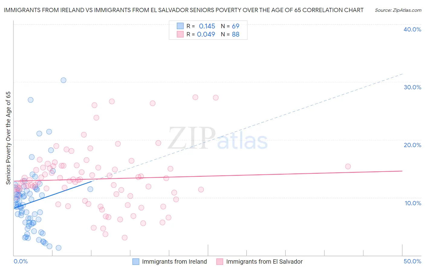 Immigrants from Ireland vs Immigrants from El Salvador Seniors Poverty Over the Age of 65