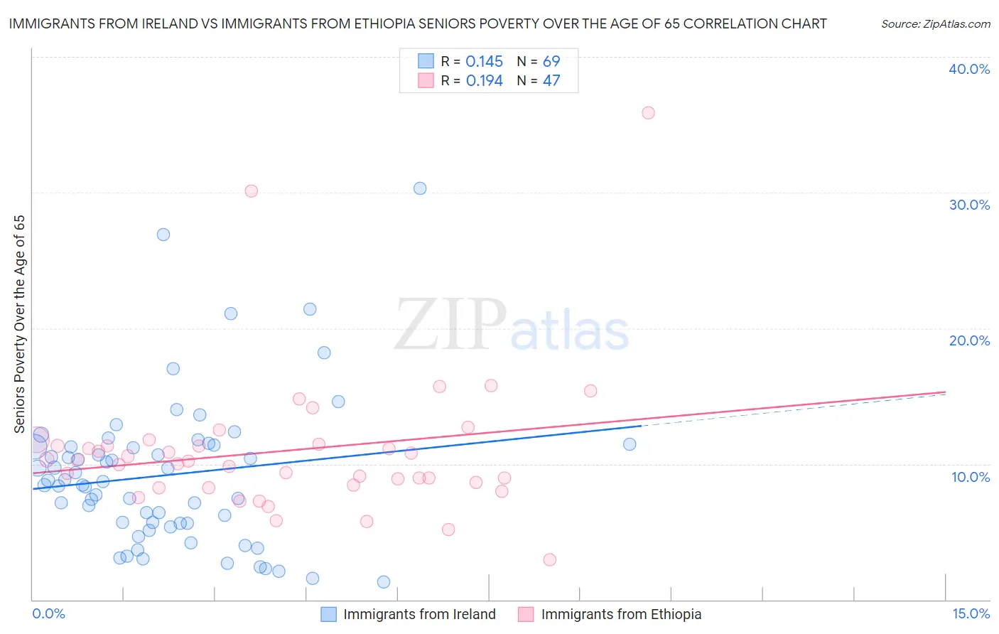 Immigrants from Ireland vs Immigrants from Ethiopia Seniors Poverty Over the Age of 65